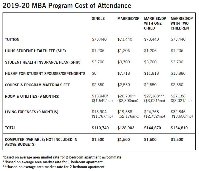 What is the True Cost of a Harvard MBA?